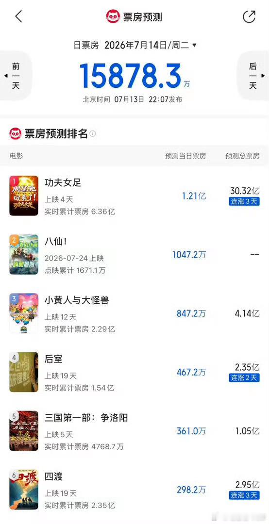功夫女足票房预测30亿周星驰的电影热度不会差，只是电影风评不一致，都说看星爷的电