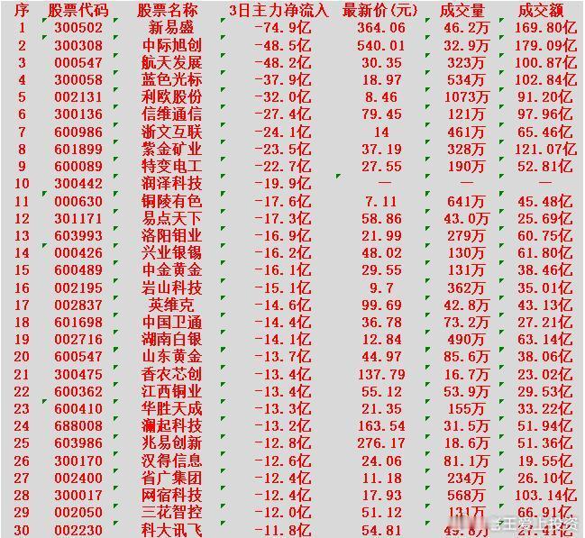 当心！2月9日，前3天主力大幅卖出的30名单新易盛：3日净流出74.9亿元，成交