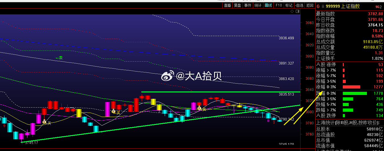 5分钟破位，向上3821和3835压力！ 