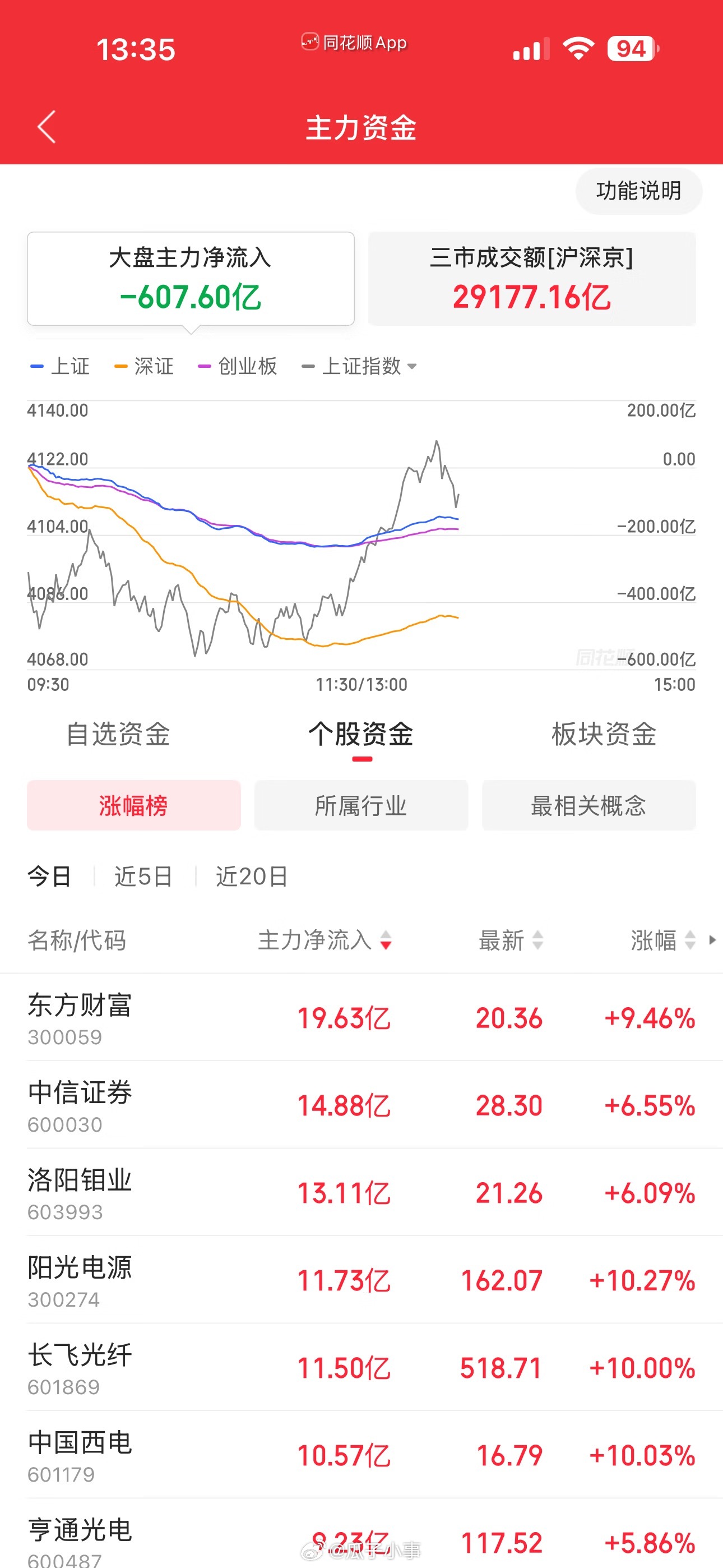 股票一天的涨幅可以顶黄金半年了