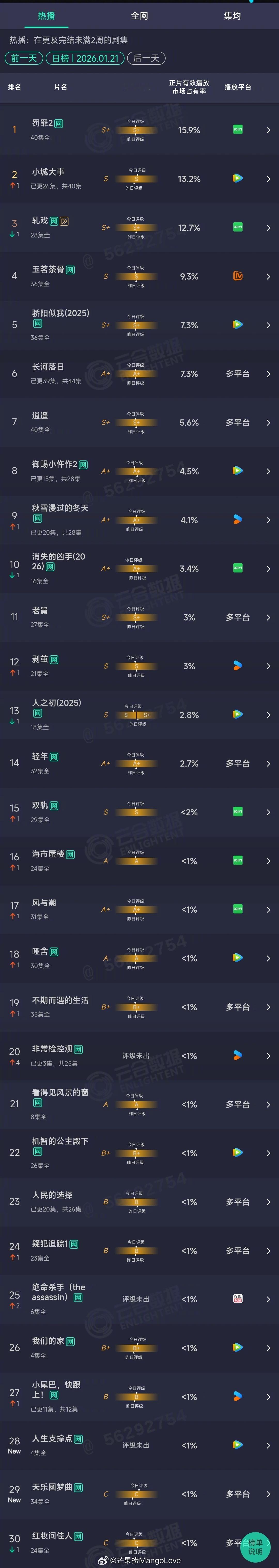 2026年01月21日云合长剧集正片有效播放量市占率TOP301 罚罪2 15.
