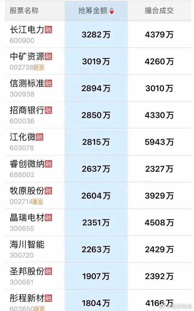 7月2日尾盘抢筹榜出炉！今天指数和抱团科技方向出现了大跌，主要是受韩国日经指数大