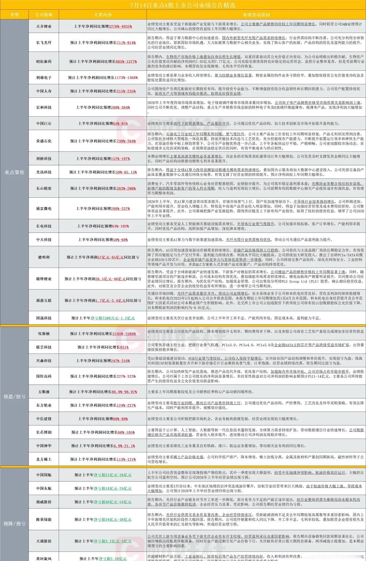 大家一定要警惕批量业绩雷！14号收盘一大堆公司扎堆披露2026上半年业绩预告，覆