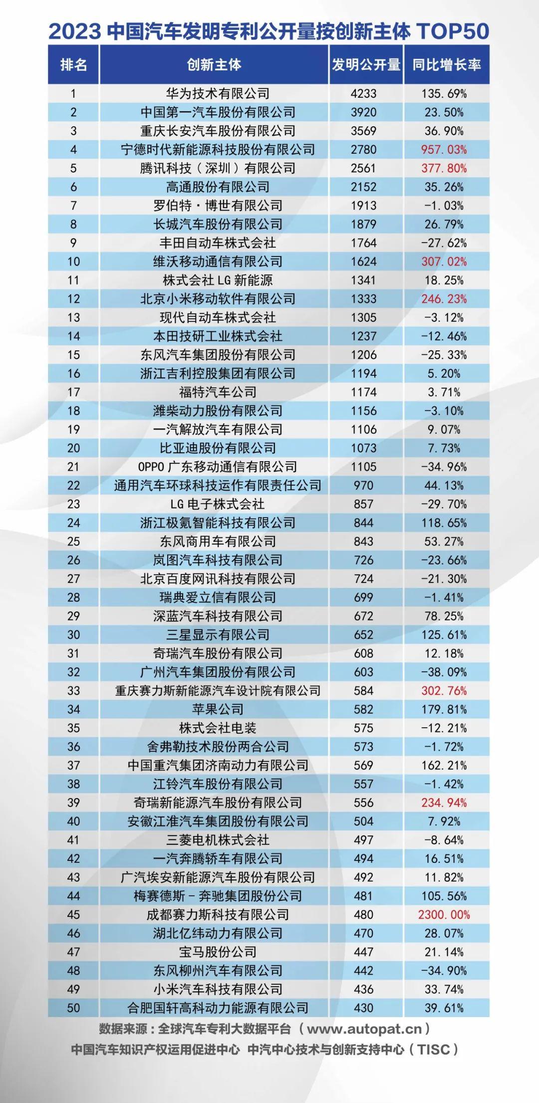 2023年中国汽车专利排行榜，华为拿下四个第一。

这个内容其实在今年年初的时候