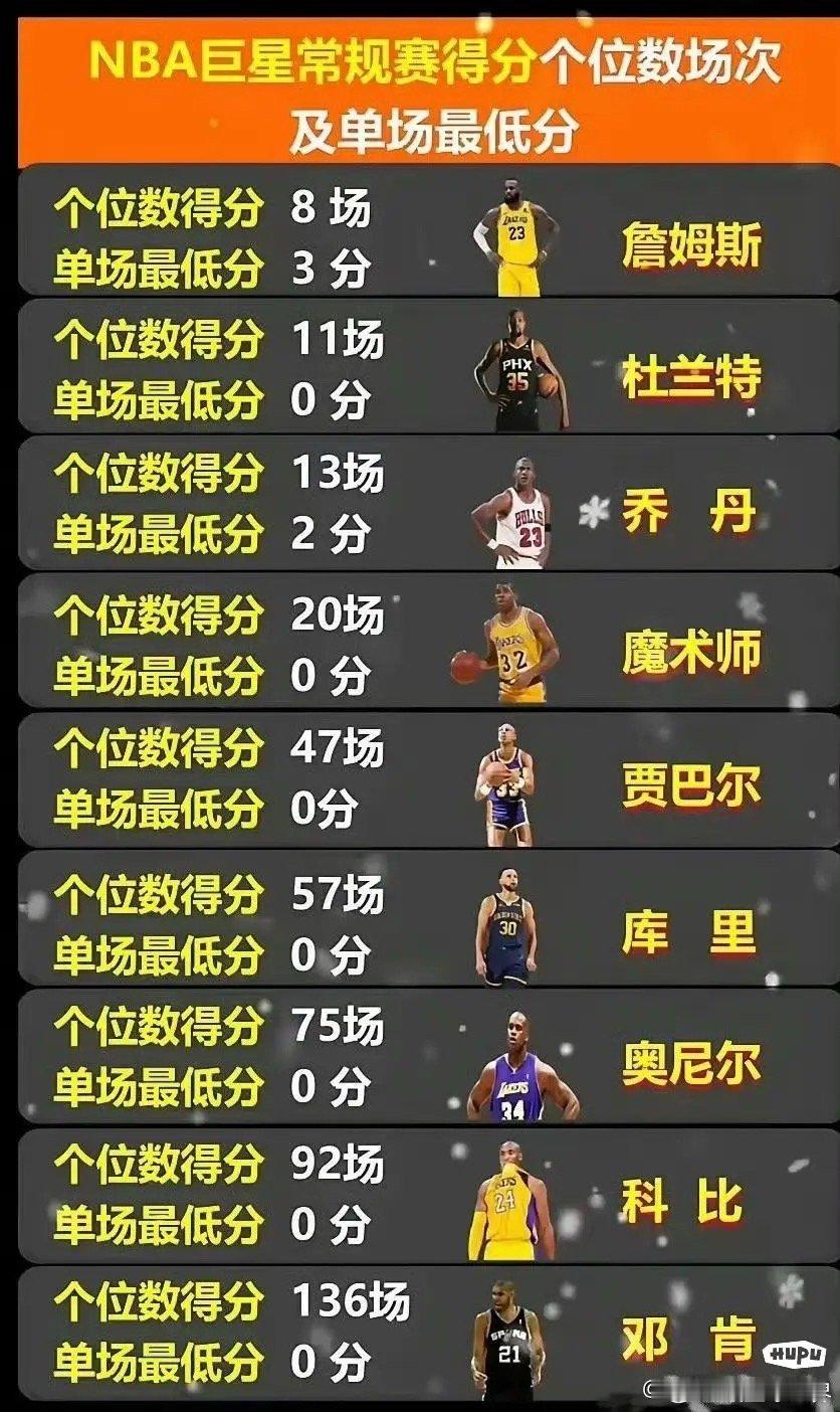 NBA巨星常规赛得分个位数场次和单场最低分 