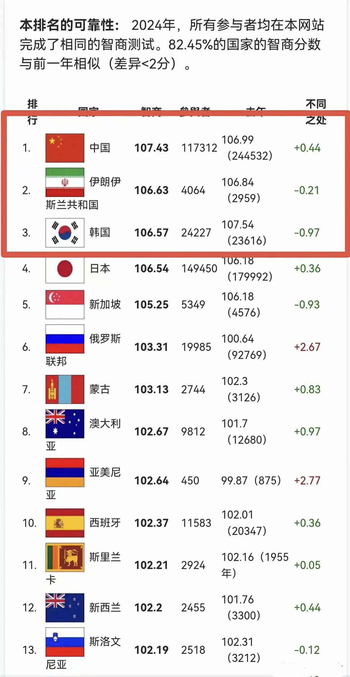  有没有人和我一样好奇，数据显示智商最高的是中国、伊朗、韩国，可诺奖获得者却多来