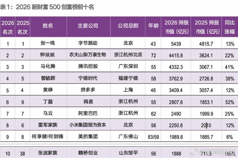 【中国创富榜500强榜单发布：#马化腾身家暴涨千亿蝉联大湾区首富##华强北一条街
