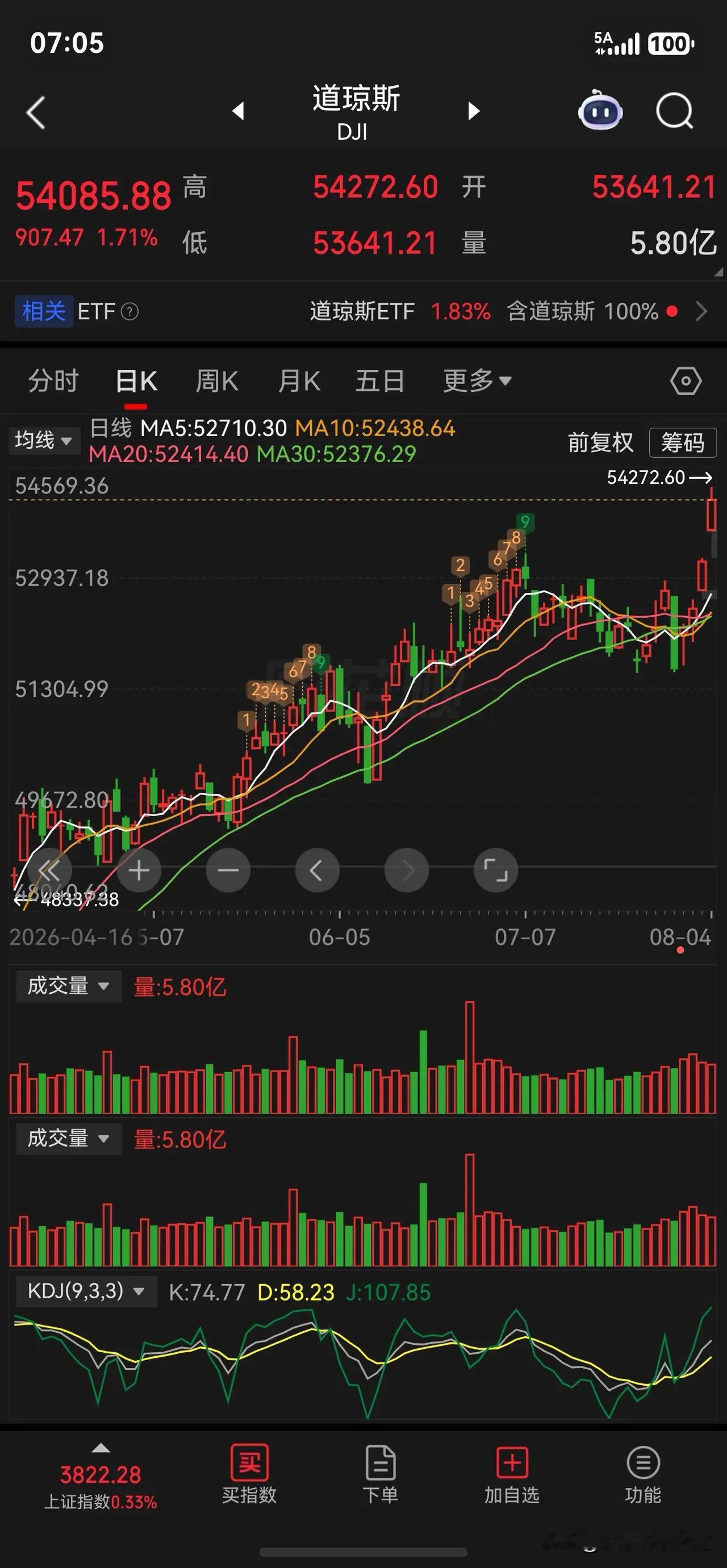 凡事还得两面看，看起来很凶，但我建议得撤了…
新的大跌将很快到来…
