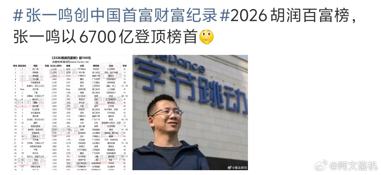 张一鸣6700亿账面估值2026胡润百富榜出炉，43岁的张一鸣以6700亿身家二