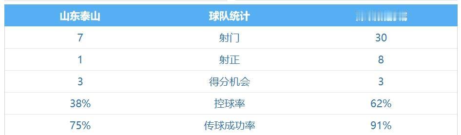 全场30次射门，62%的控球率，91%的传球成功率，这不是巴萨！
这是深圳新鹏城