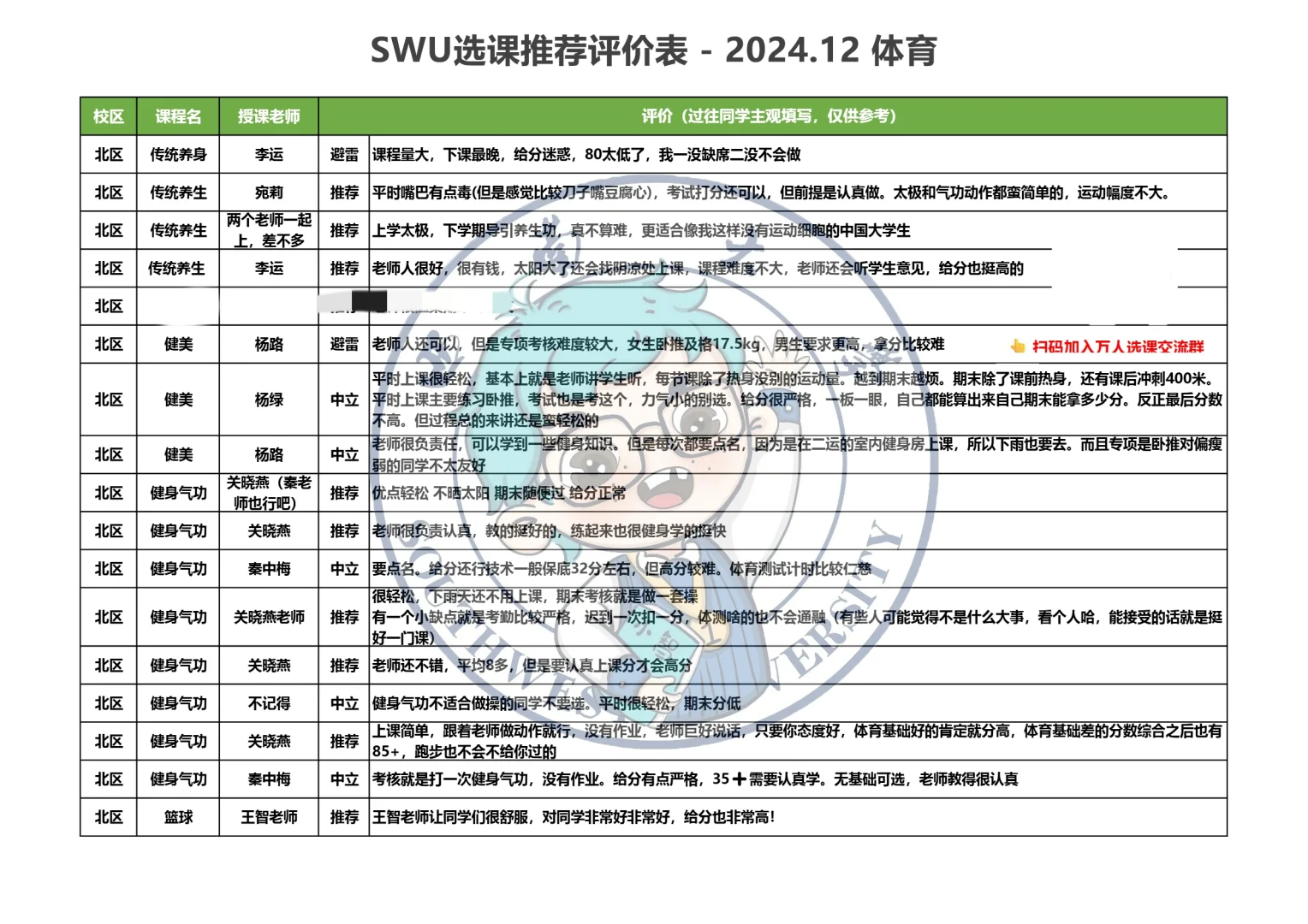 数据来源往届可爱的学长学姐们自主评价，仅供参考，不要过度依赖 [飞吻R...