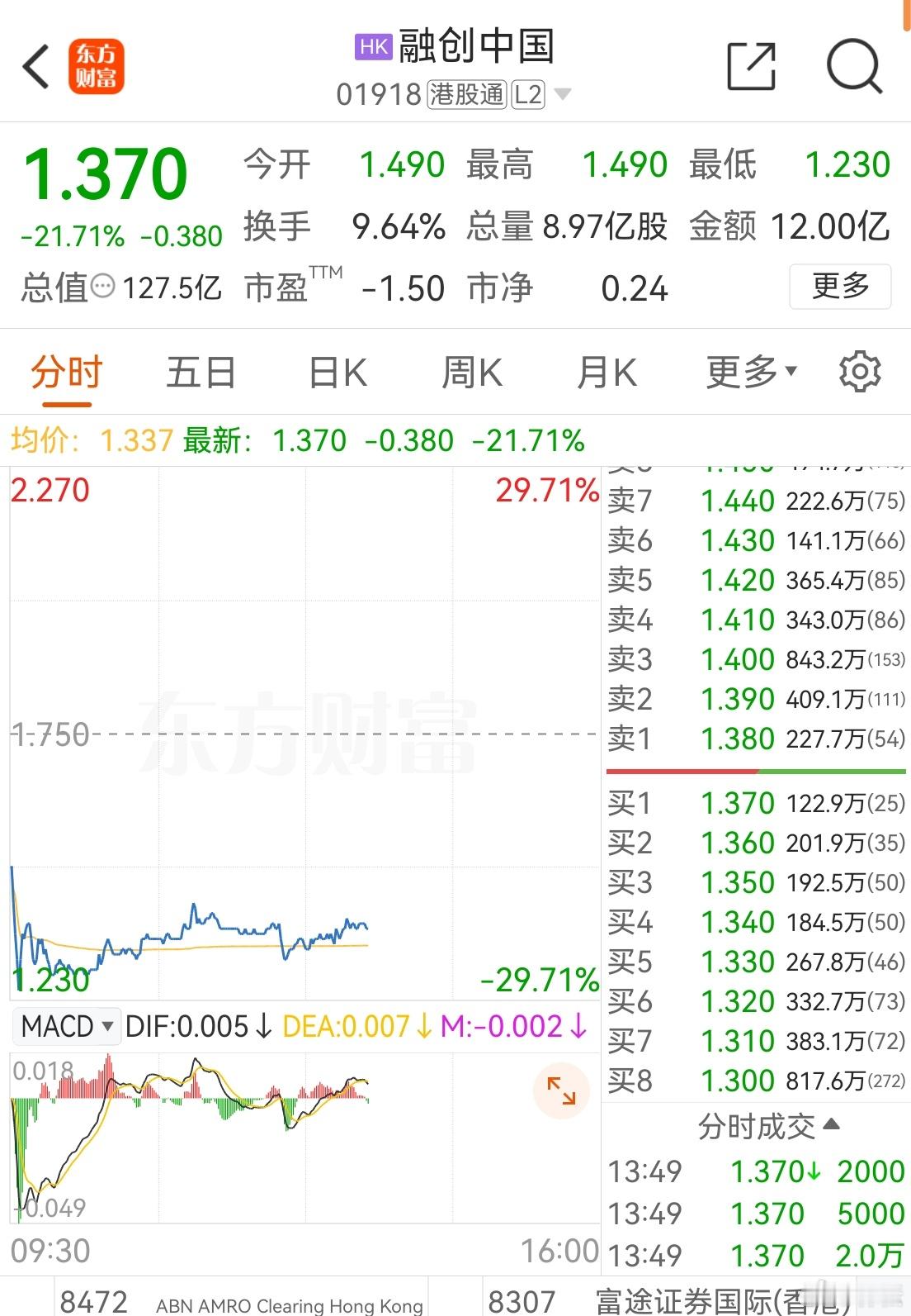 正正交易的港股，融创中国跌21％，恒大物业涨31％，冰火两重天。 