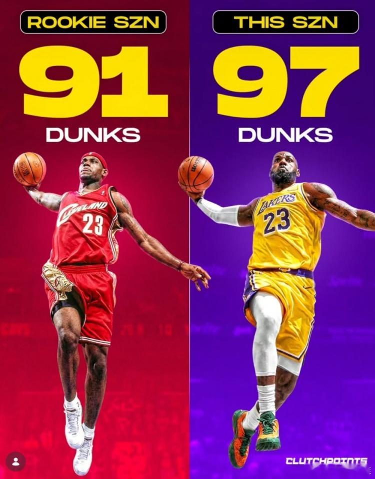 詹姆斯本季已97扣＞新秀赛季的91次！美媒：享受这神级表演吧篮球 美媒Clutc