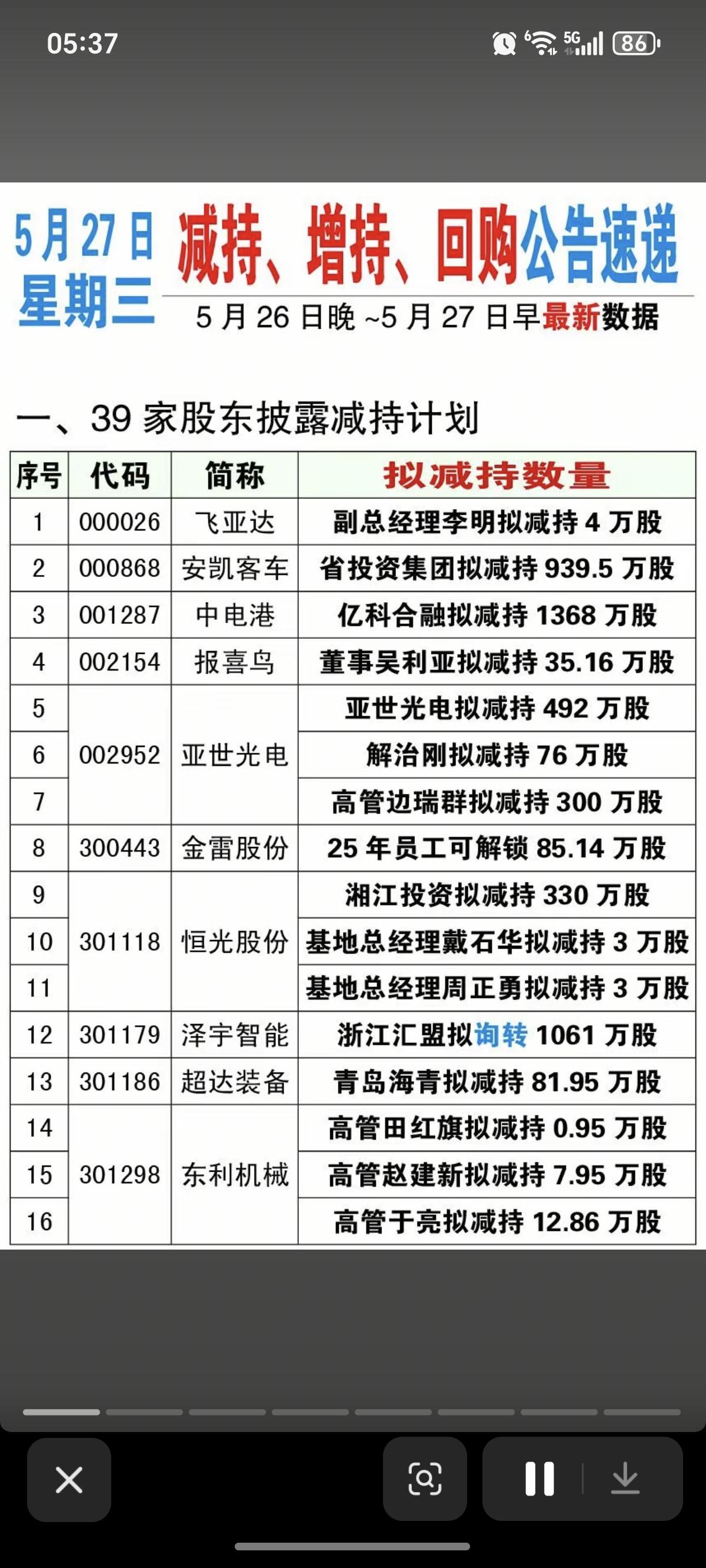 5.27周三  最新：减持、增持、回购公告！

中电港：股东拟减持1368万股