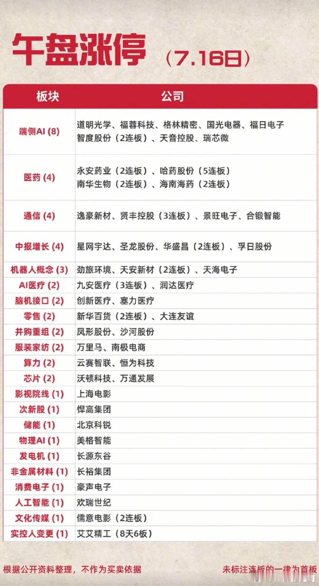 7.16周四  涨停板股票：高度+梯队！端侧AI       8股涨停医药商业 