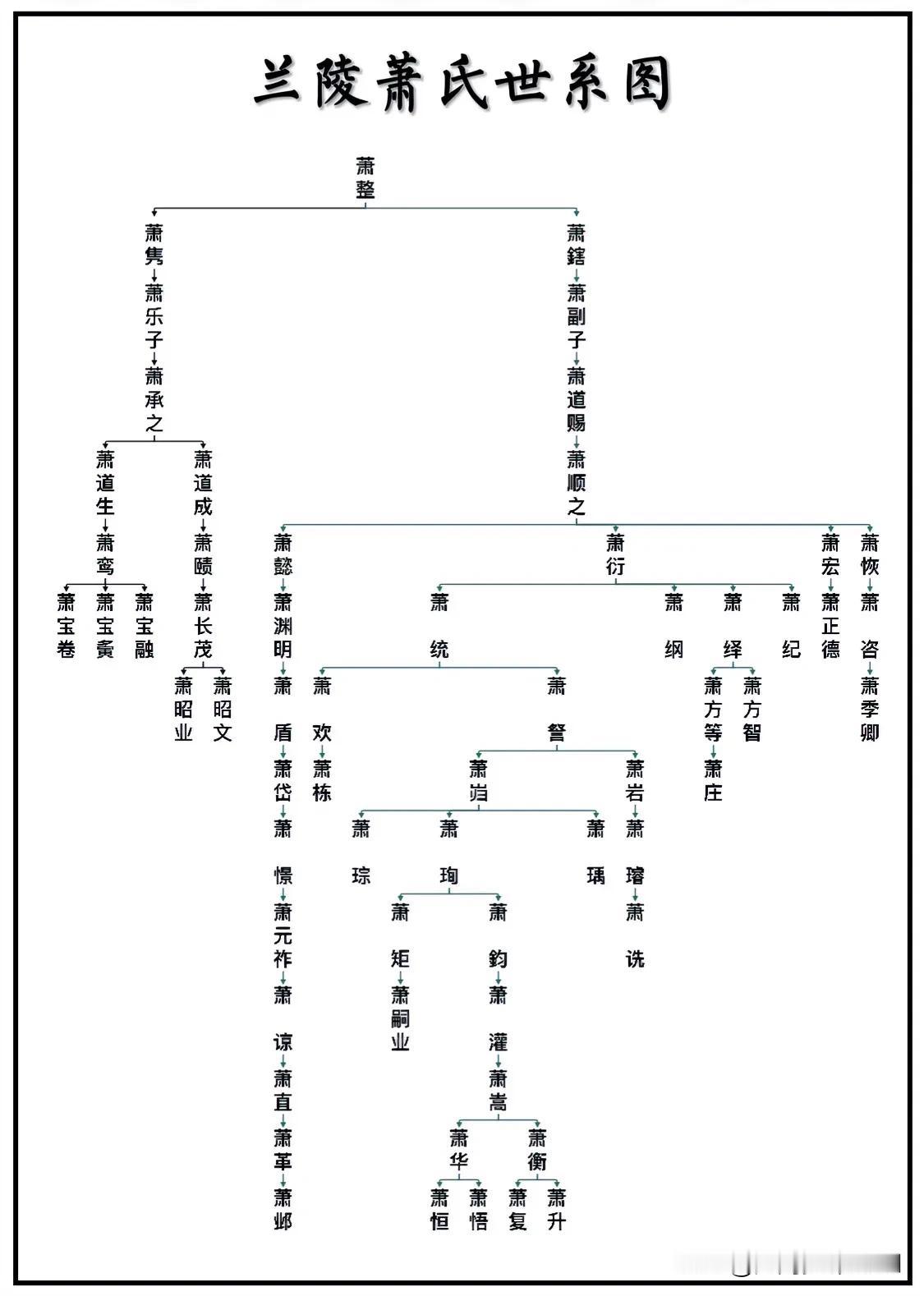 兰陵萧氏世系图