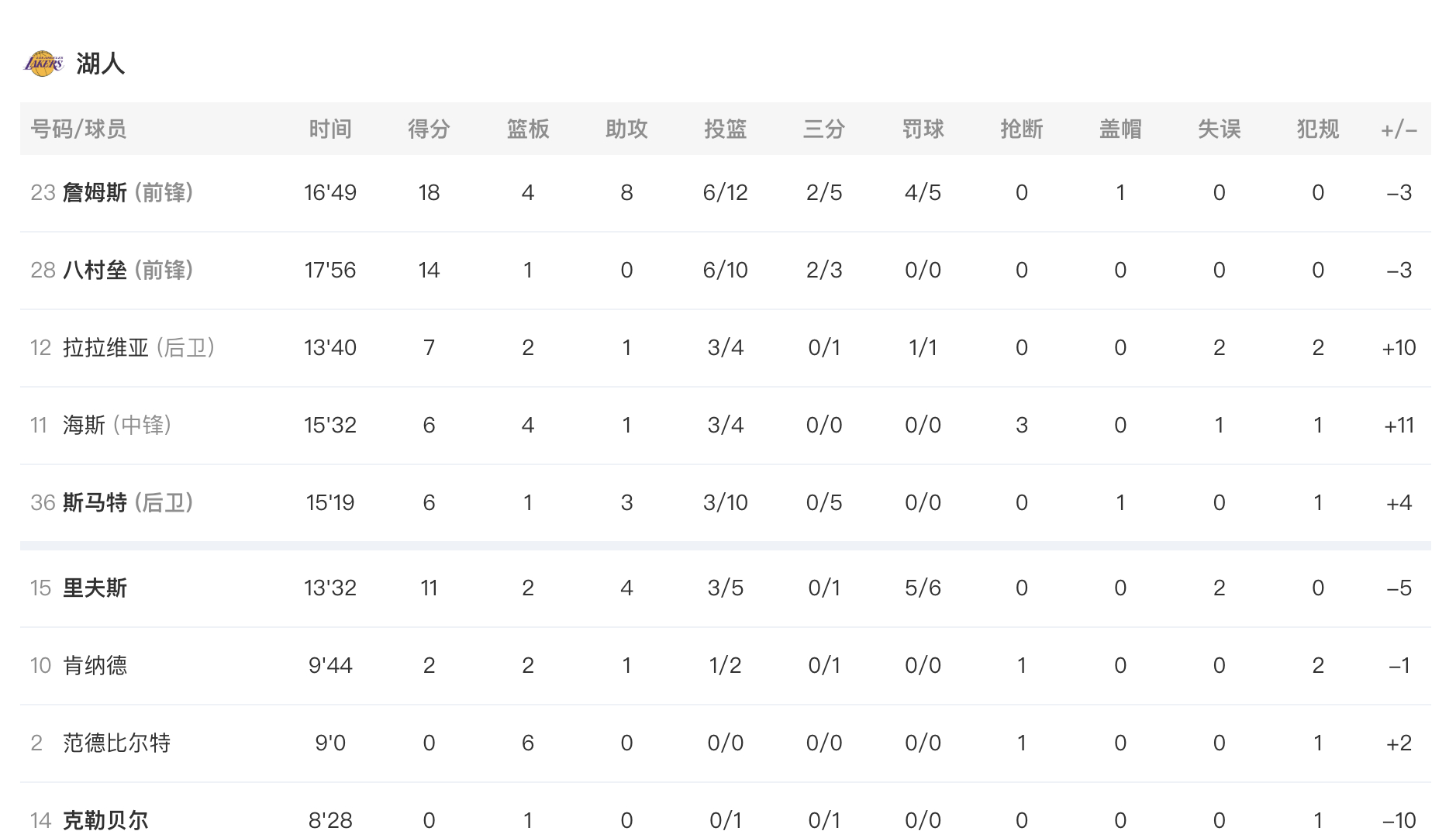 半场结束，湖人64-63独行侠，怎么说？独行侠vs湖人 詹姆斯18分4篮板8助攻