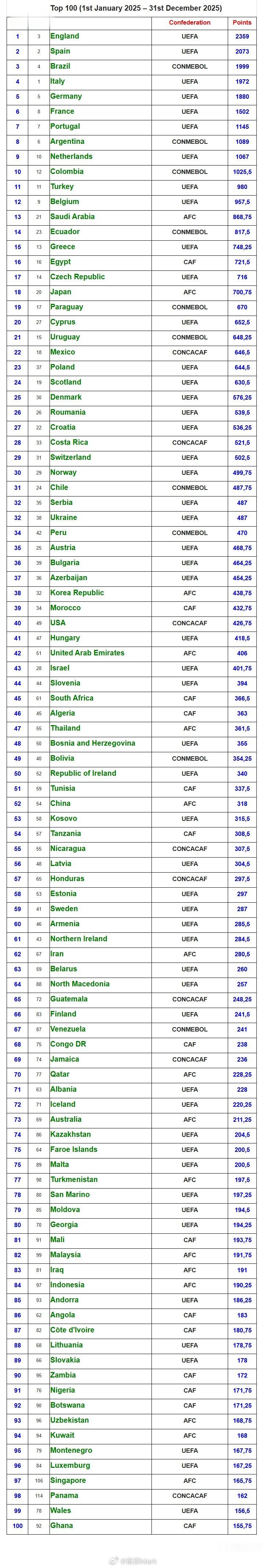 国际足球历史和统计联合会2025地球百大联赛：巴甲3，阿甲8，荷甲9，土超11，