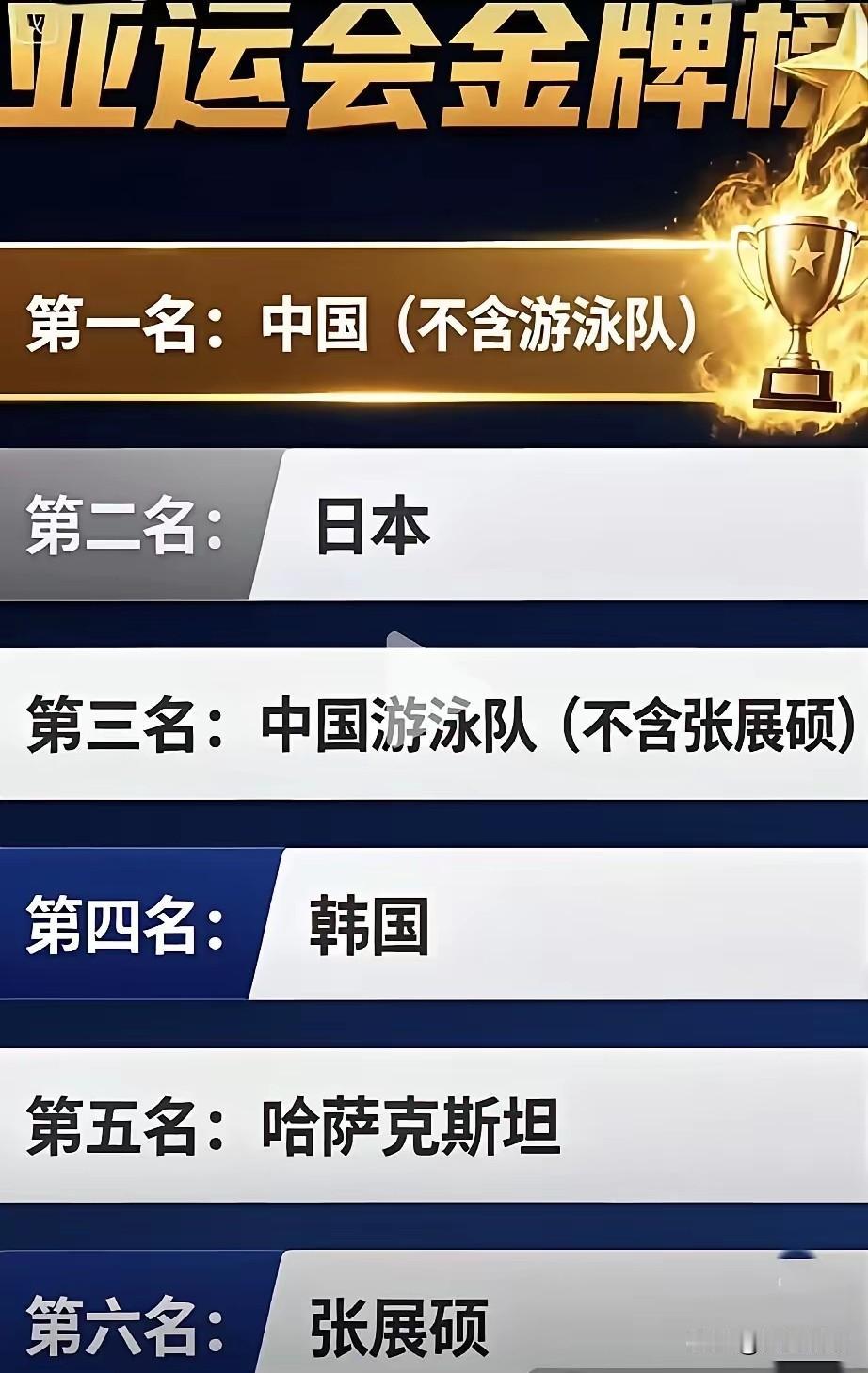 网友的这张亚运金牌榜，玩梗玩得太绝了！
这个榜单第一名，中国代表团，但不算游泳队