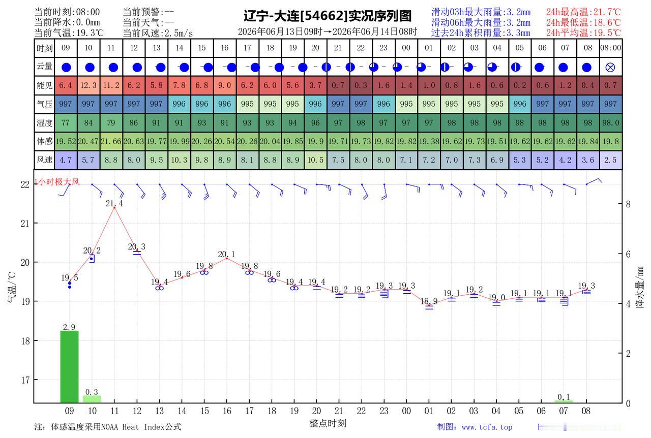 昨日官方预报：大连6月13日白天到夜间阴，部分地区有阵雨或雷阵雨，有雾，东南风转