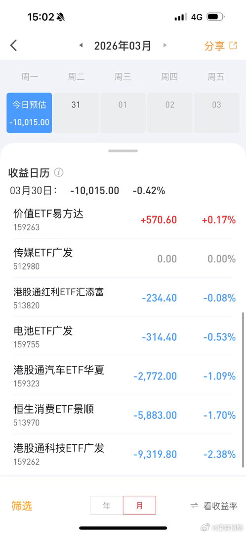 本周第一天，etf帐户亏损1万大家今天盈利如何？A股探底回升翻红基金恒生科技