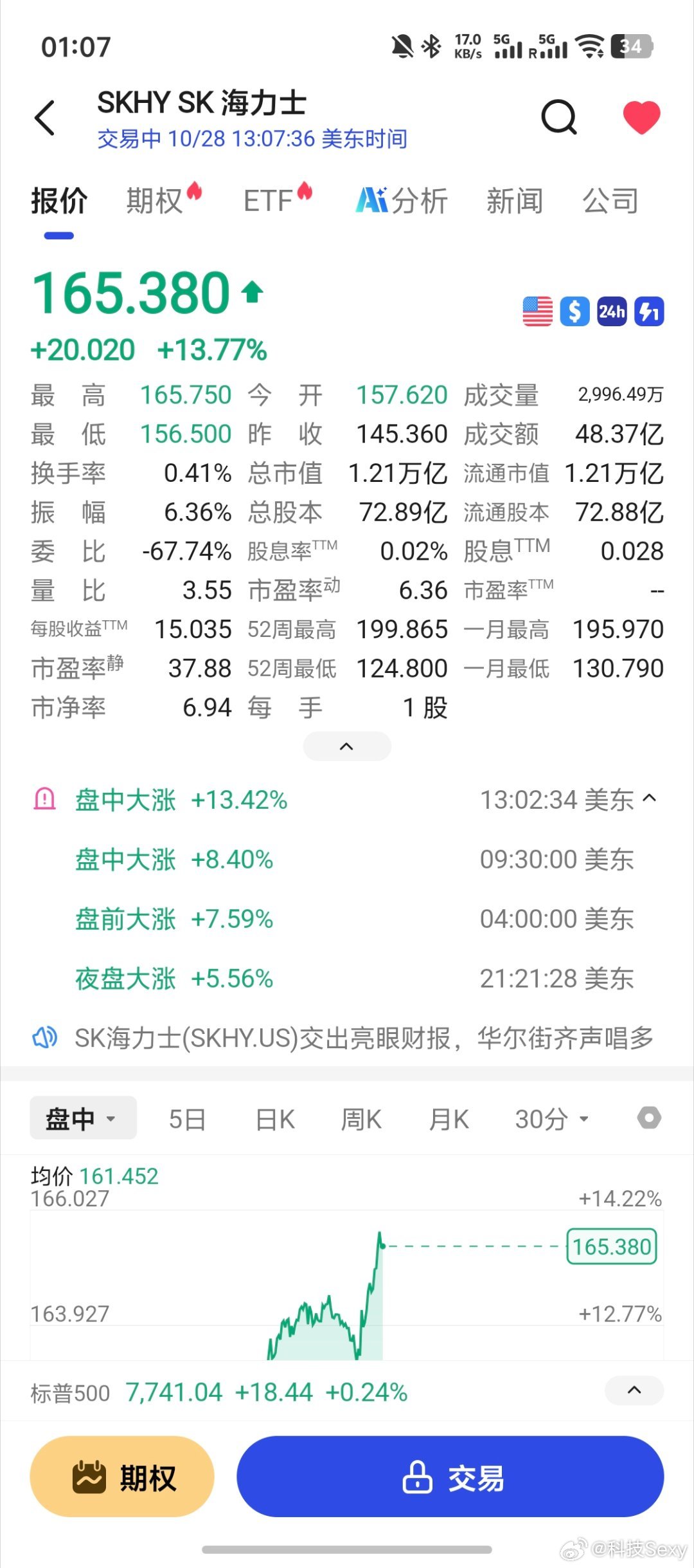 存储也涨了海力士今晚已领涨13个点了[点赞]黄金能涨回1200嘛金价为何又涨了 