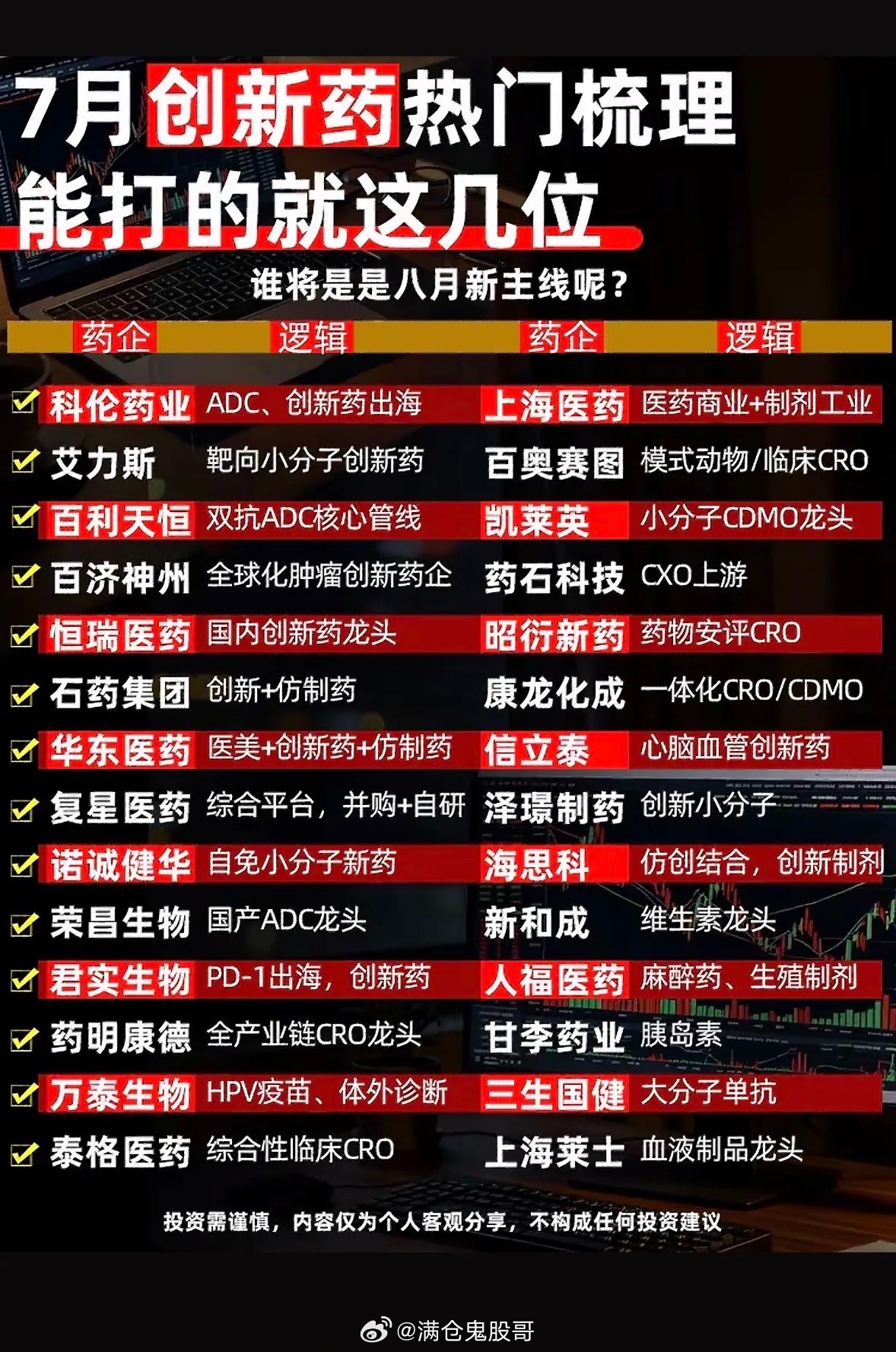 7月创新药热门梳理，谁能打赢八月新主线？7月创新药市场相当热闹。创新药指数涨势凌