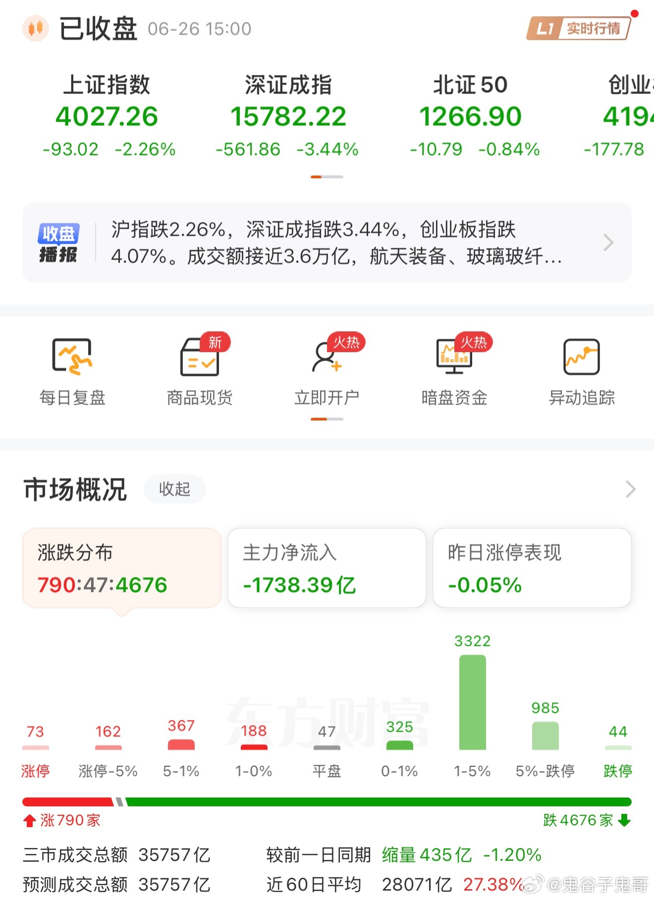 每天都是这个行情，没在主线会很受伤！越是行情不好越要看鬼哥！ 