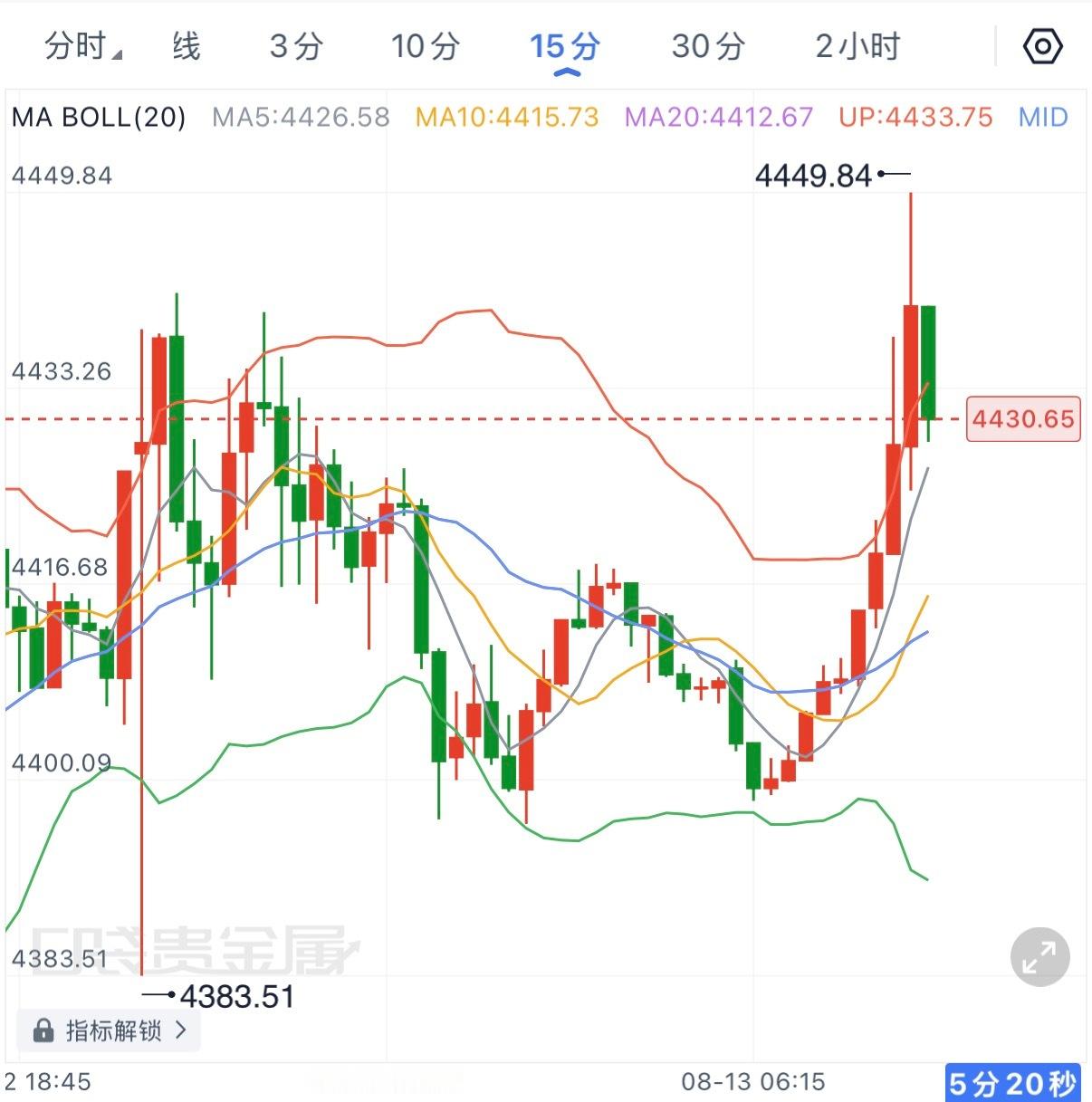 黄金早间价格快速拉升至高位，15分钟布林上轨明显张口，短线乖离也在放大，继续上看