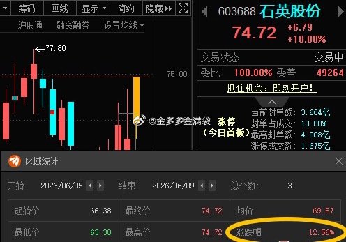 石英股份603688📈T+2涨幅12.56%，今日涨停 
