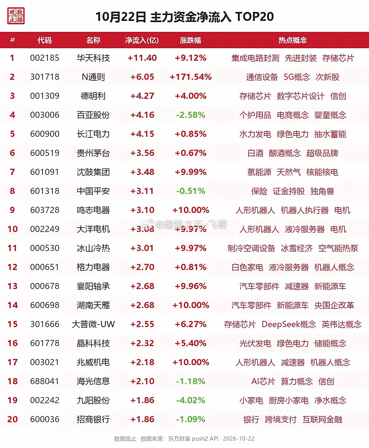 10月22日A股放量调整，主力资金逆势抱团机器人产业链：华天科技获主力净流入11