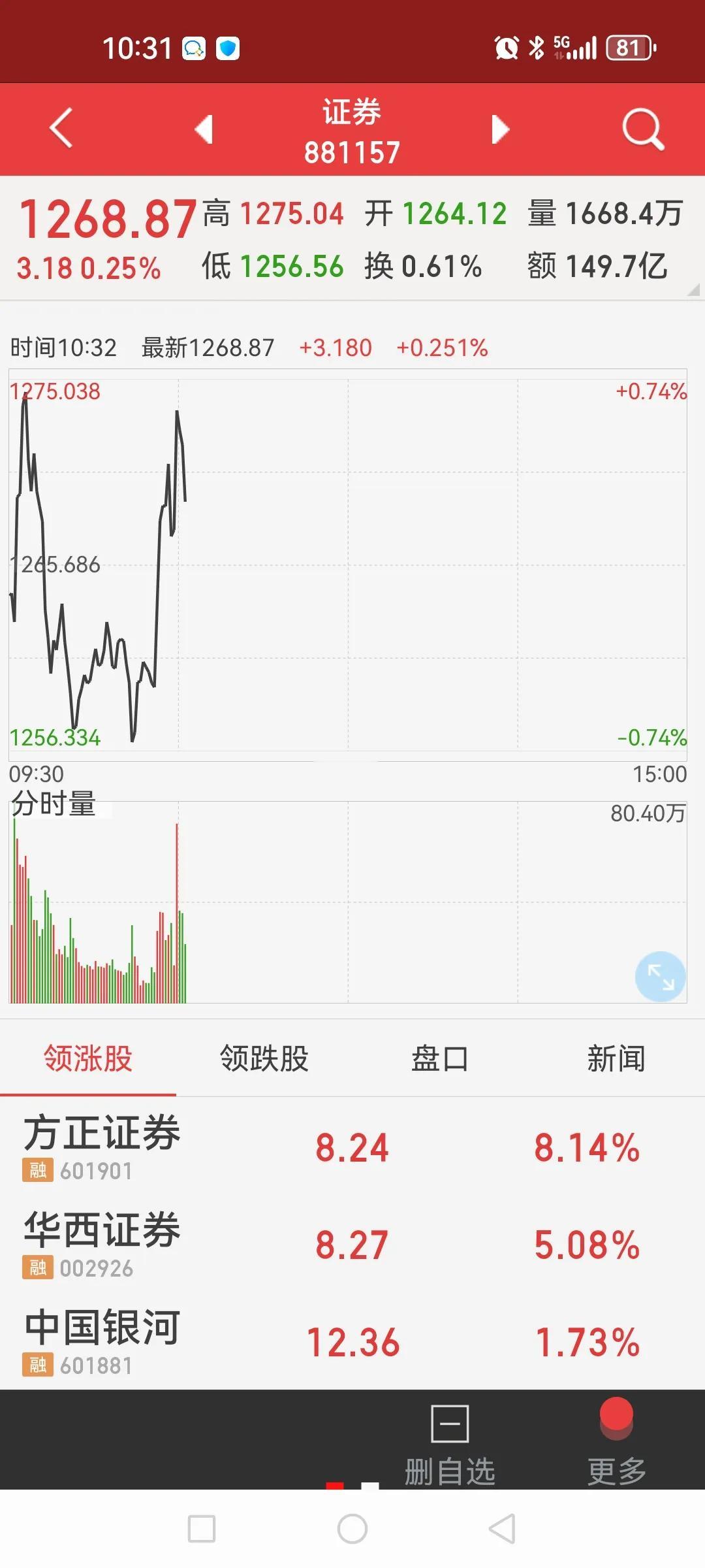 证券板块一拉随后大盘就跳水。今日前半个小时上证成交1360亿，开盘后半导体板块气