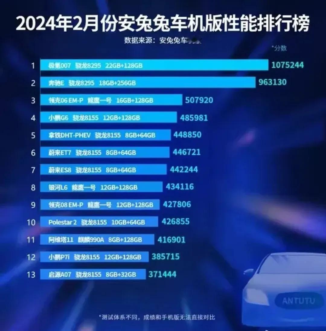 看来车圈也要开始跑分了，就是不知道到时候会不会又来一句“不服跑个分”我就没有想明