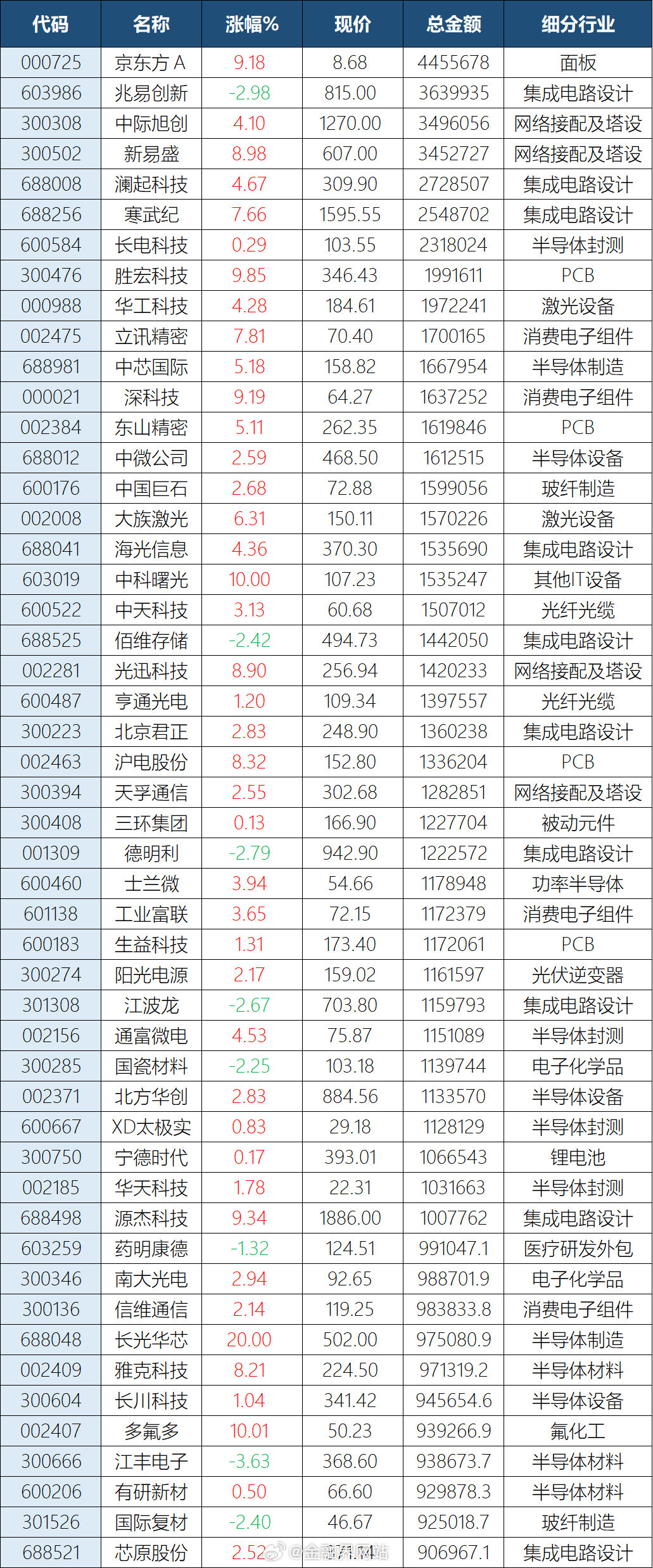 【收官战A股再现极端一幕！成交额前50全是科技股，站在“光”里的京东方446亿创