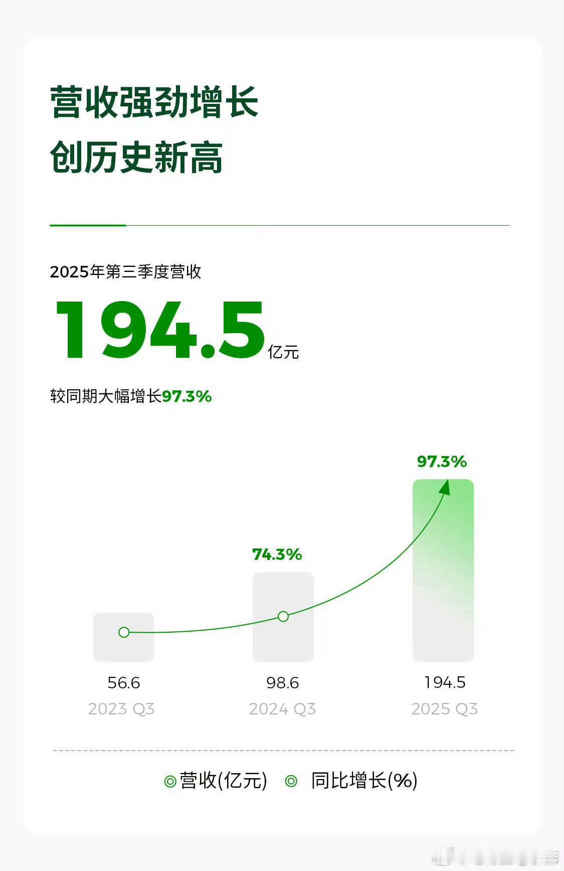 【零跑vs小鹏2025 Q3财报核心对比】✅ 净利润- 零跑：1.5亿元（连续盈