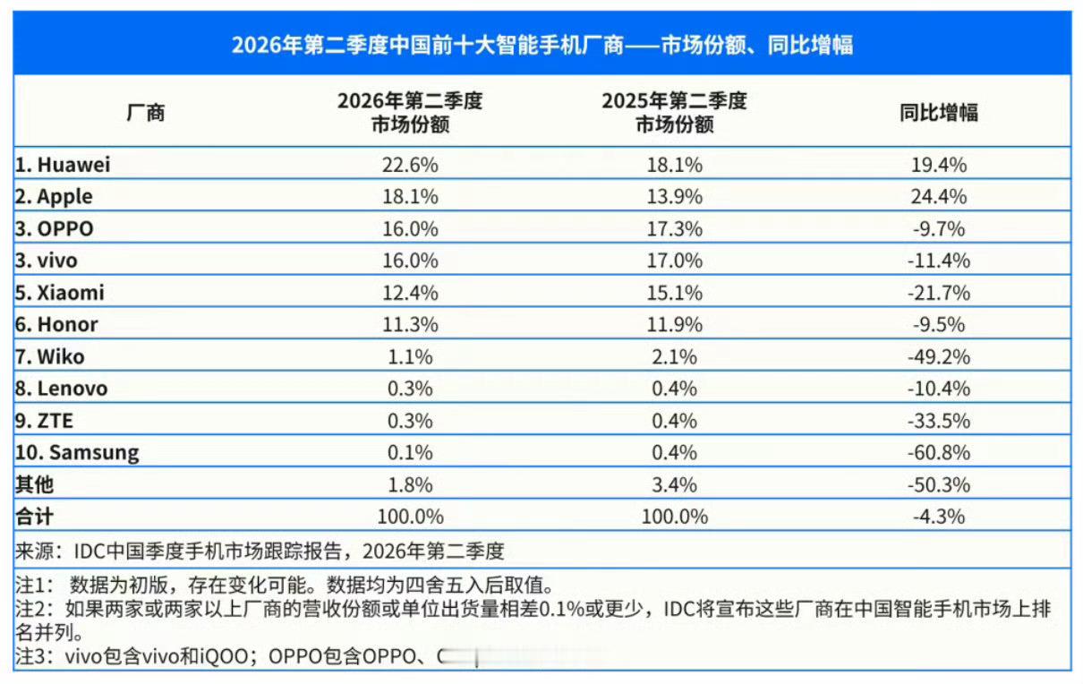 华为手机出货量逆势暴涨曝华为提升智能手机出货目标有一说一，华为在国内的地位还是很