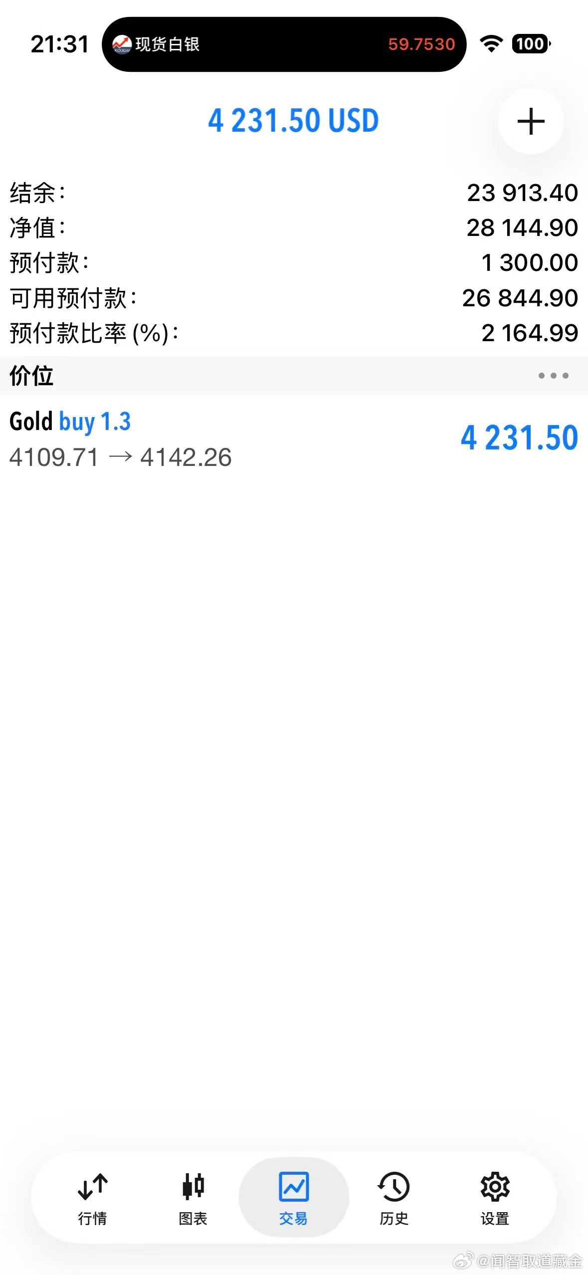 外汇黄金 4110的多单，时间也是刚刚好！美股破位新高！那就平仓！终于得吃