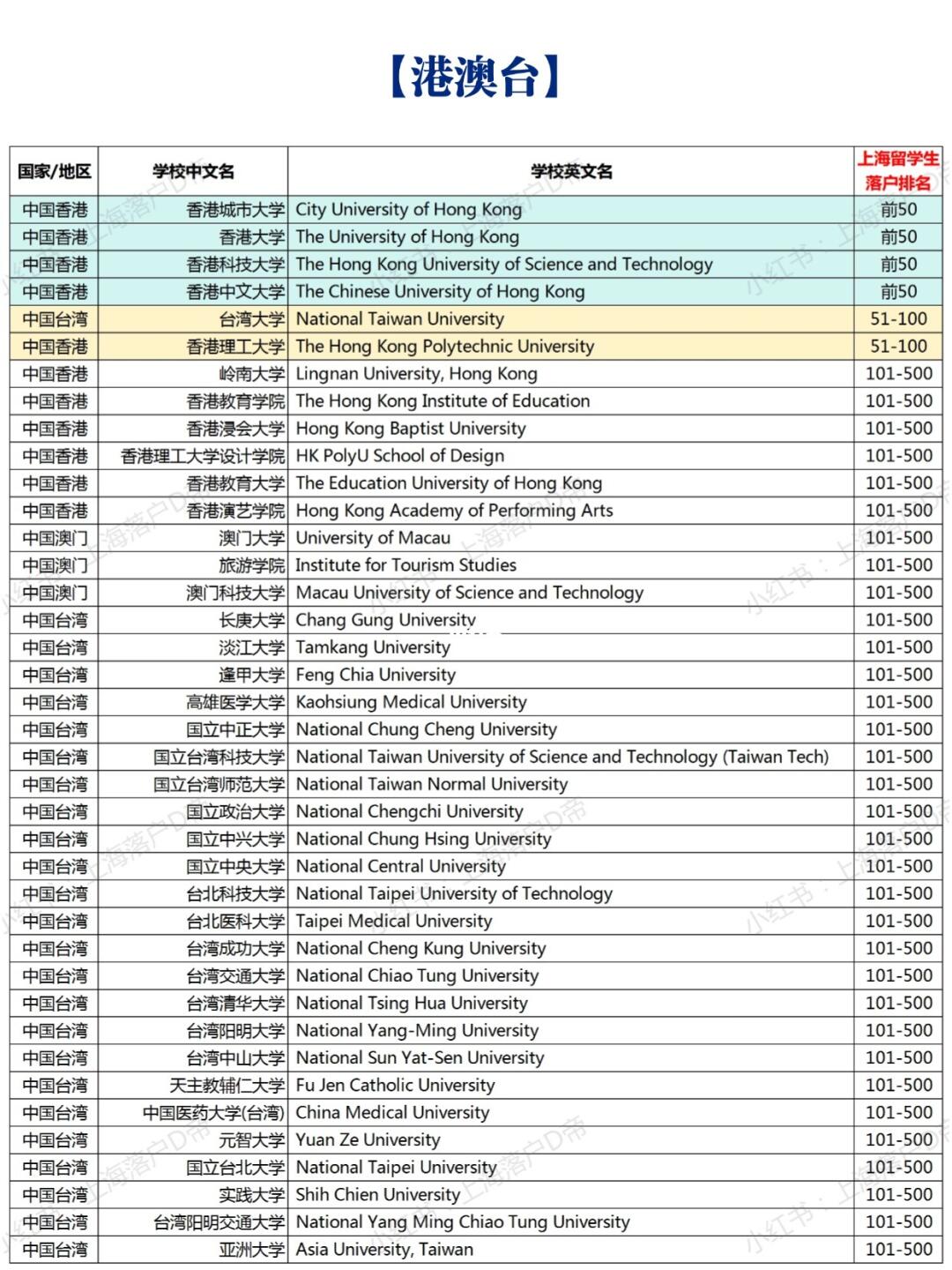 2025年港澳台高水平大学留学生落户上海！