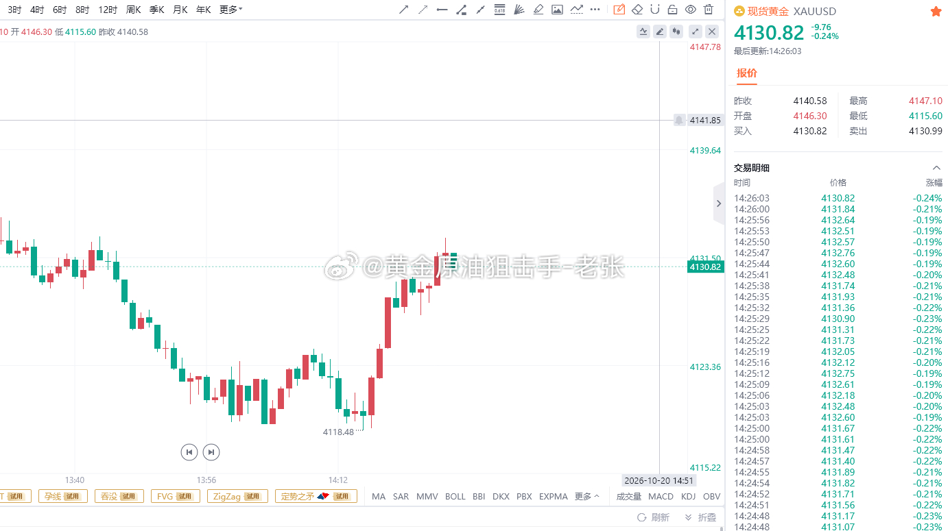 给出4120位置直接多，精准抄底，现在报价4130位置，多单再次拿下100个点利