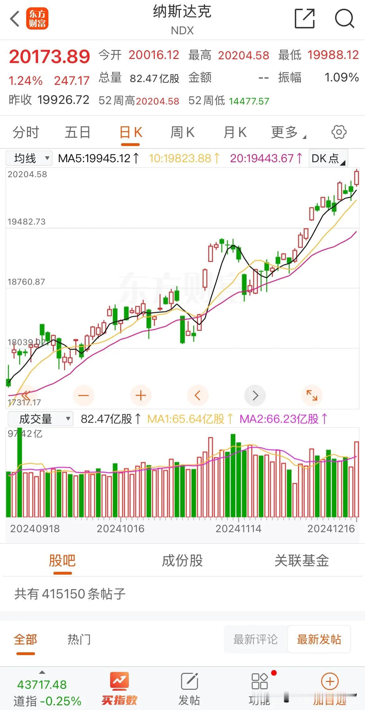 美股昨日再创历史新高，来比较下大A的熊样。

老百姓一年也想有个好收成，年底快到