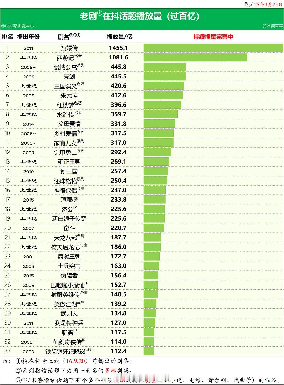 老剧在抖话题播放量破百亿汇总 ​​​