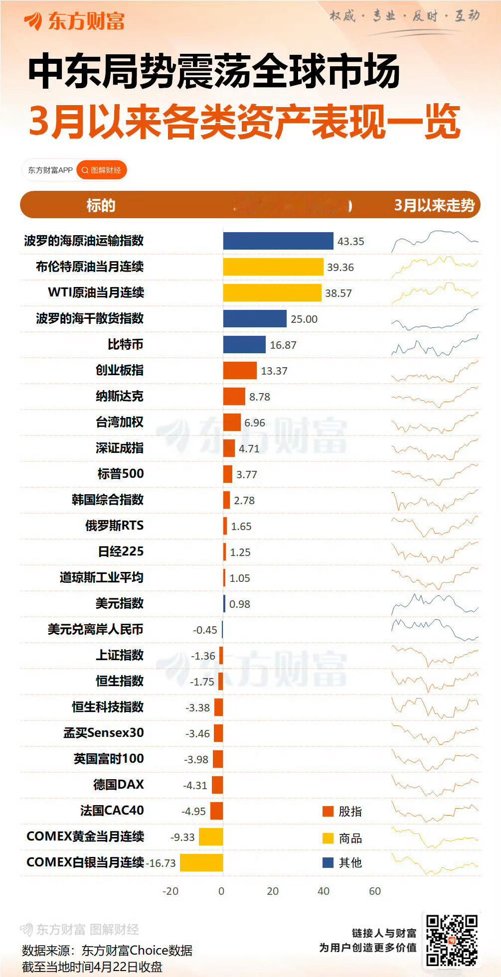 美伊战争以来（3.28-4.22）各类资产涨跌幅排名 
