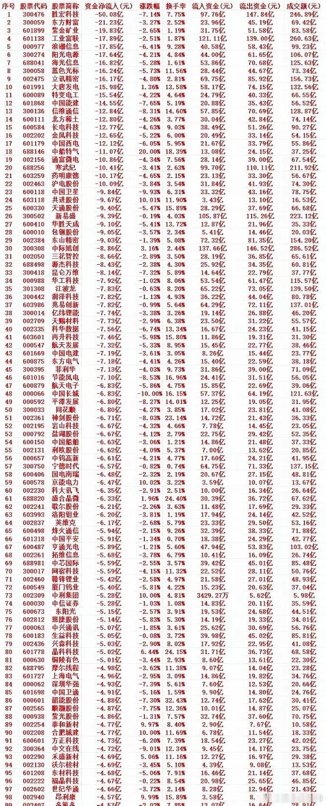 5月14日周四收盘 主力高位大额出逃个股梳理一、主力资金净流出前十个股1. 胜宏