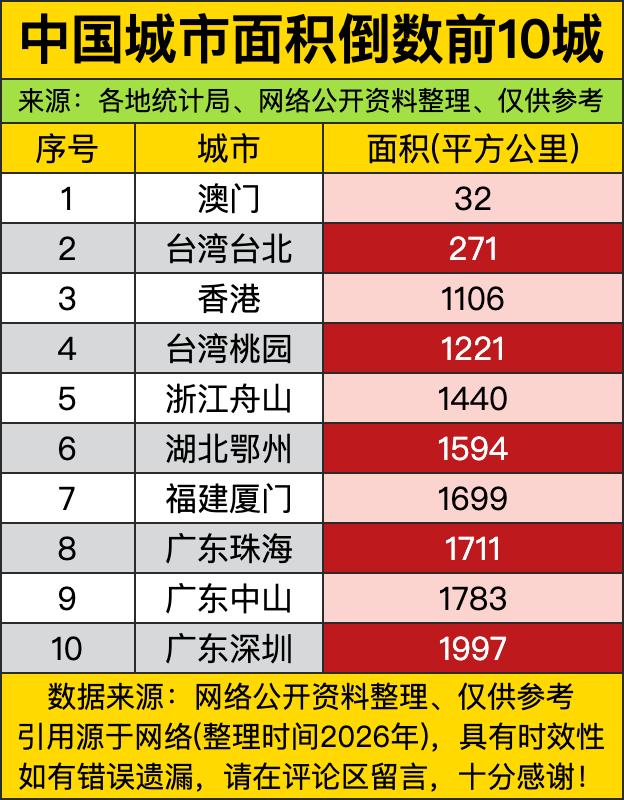 澳门以仅32平方公里的面积稳居榜首，巴掌大的地方愣是攒出了超高的人口密度和特色产