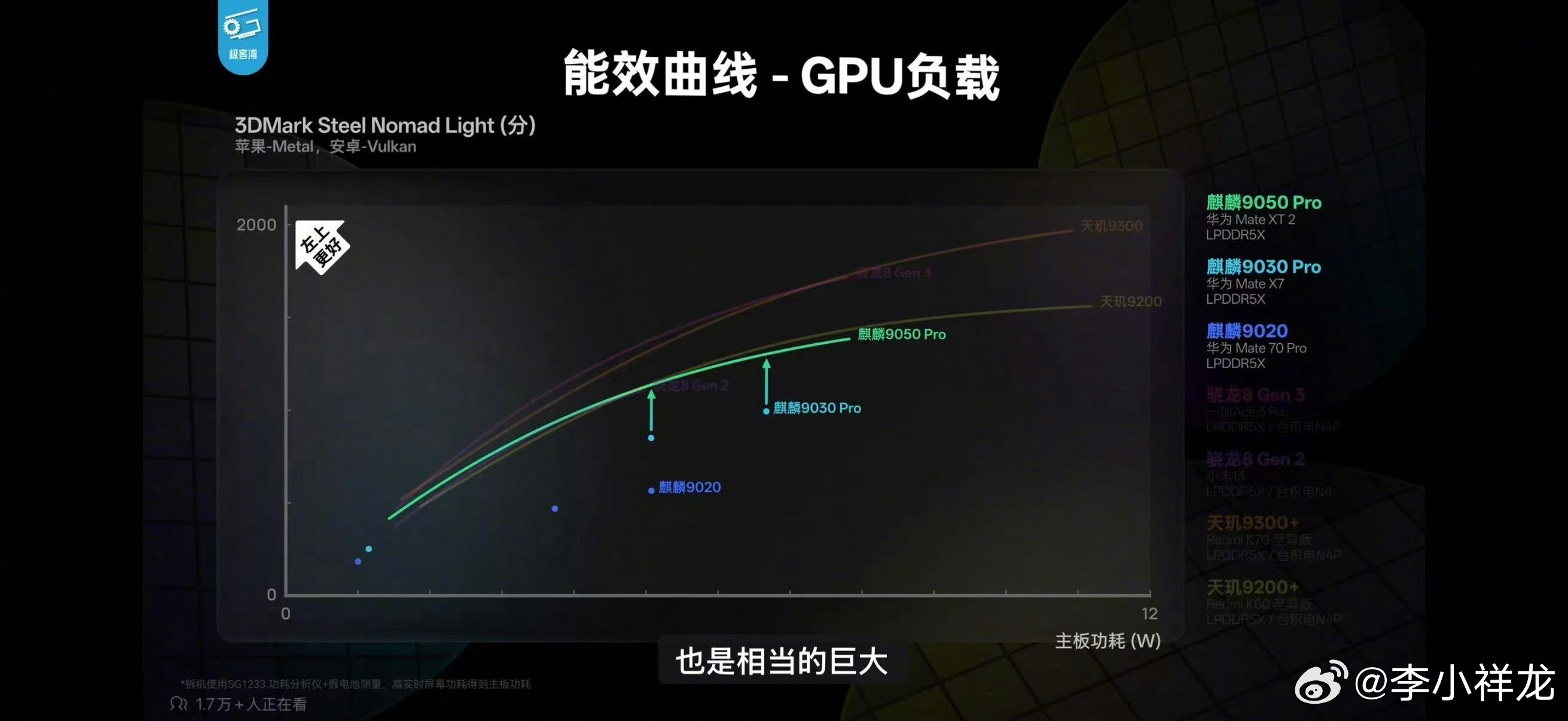 麒麟9050Pro实测三折叠上都能有这样的表现，放在正常的直板机上还能提升不少，