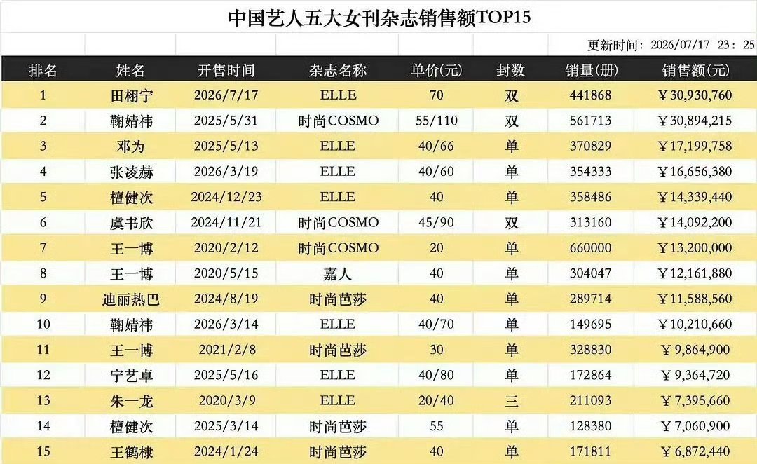 田栩宁ELLE杂志销售额第一田栩宁ELLE杂志销售额登顶 哇塞田栩宁ELLE销售