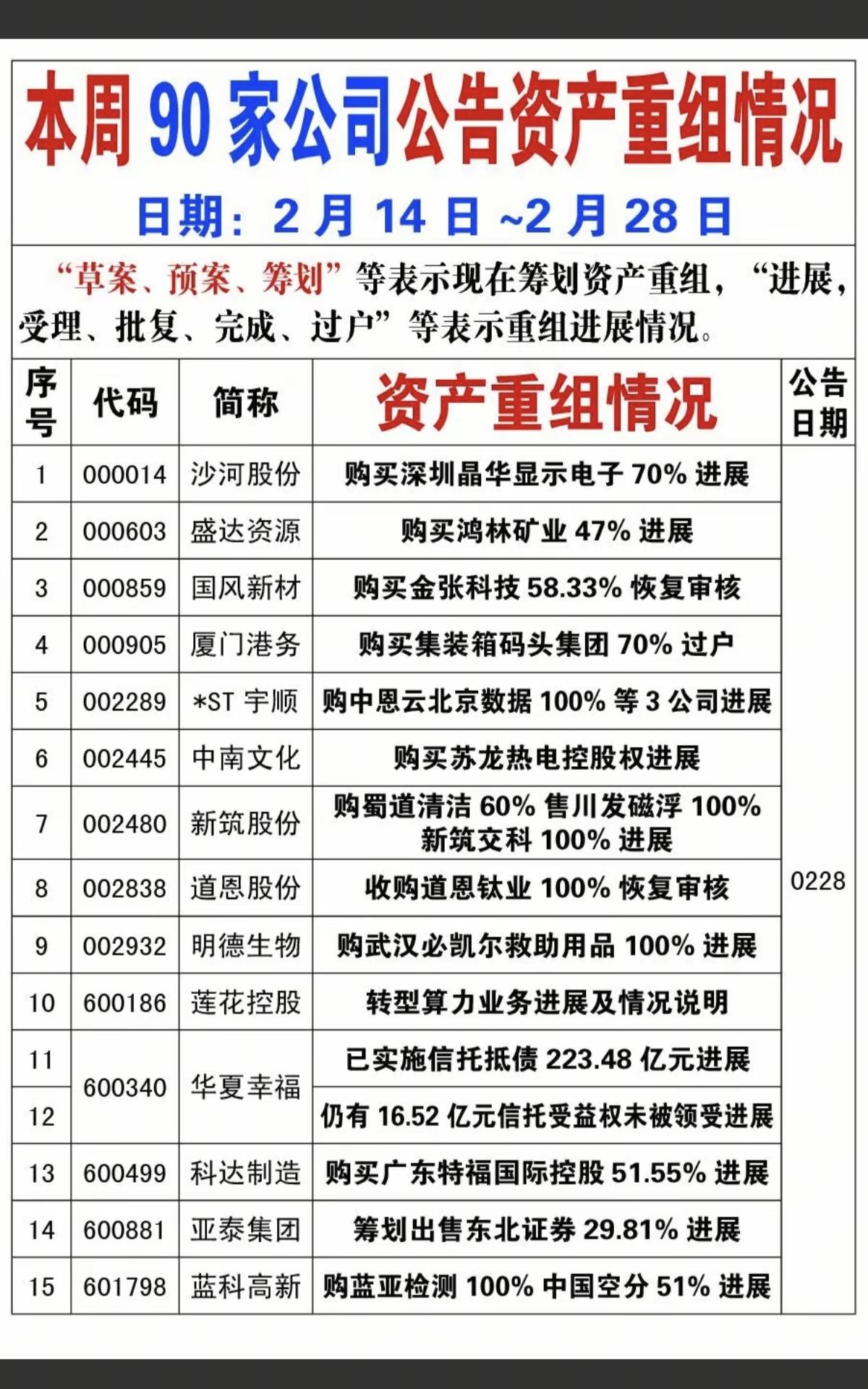 3.1周日  本周90家公司资产重组情况

90家公司披露资产重组进展！
资产重