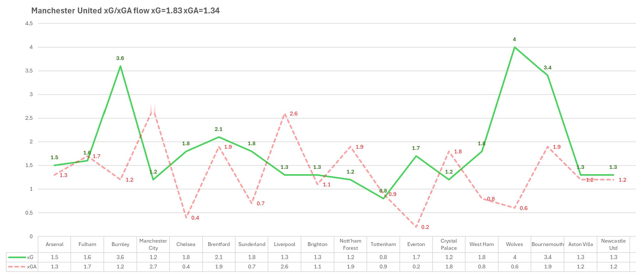 最新的场均xG+xGA数据 