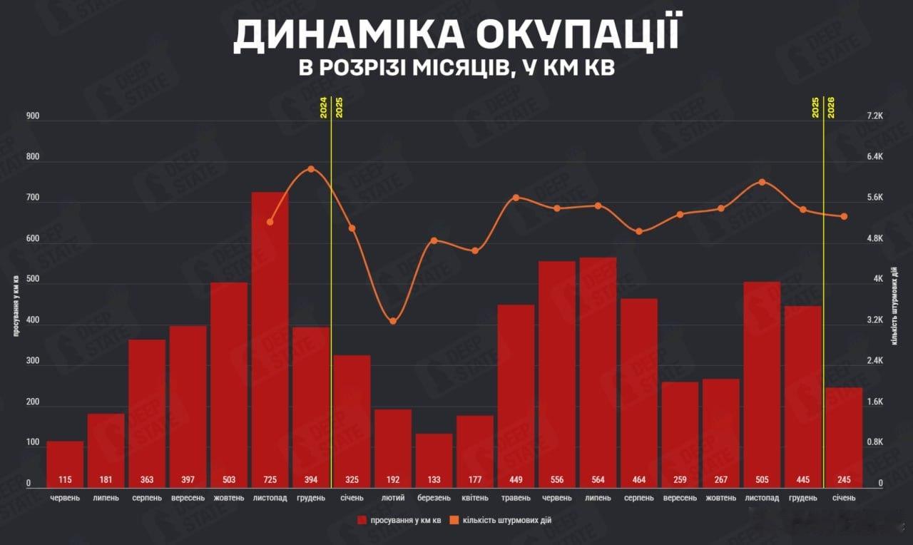 1月份，兽人占领了245平方公里的乌克兰领土，这比去年12月和11月的数字几乎少