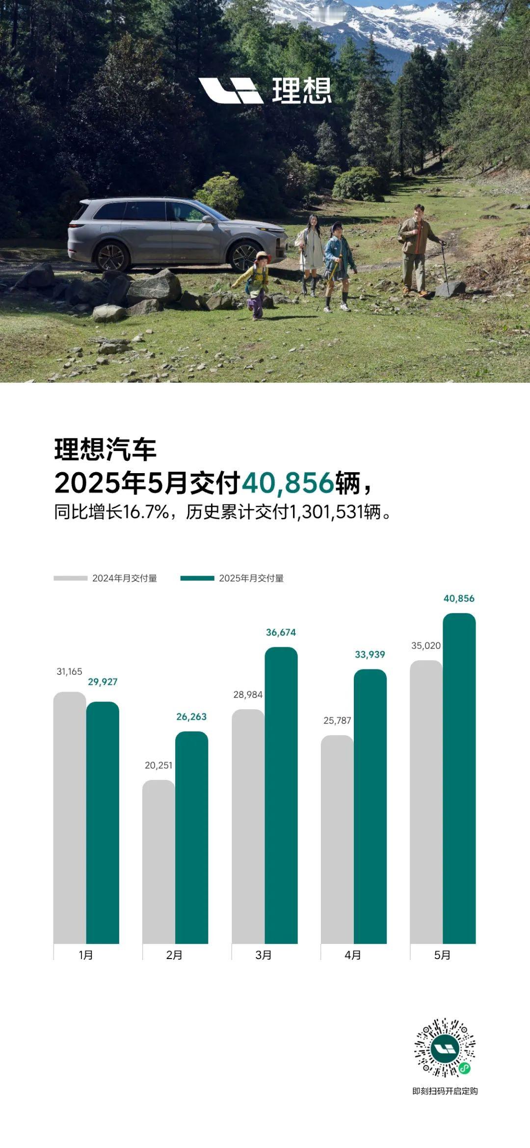 理想汽车2025年5月交付40,856辆 ​​​